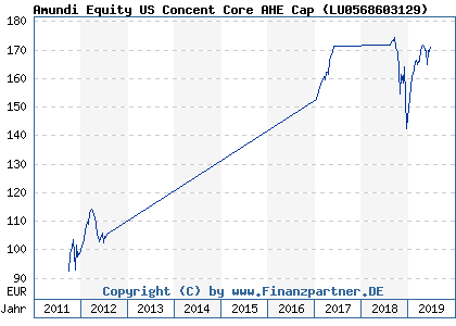Chart: Amundi Equity US Concent Core AHE Cap) | LU0568603129
